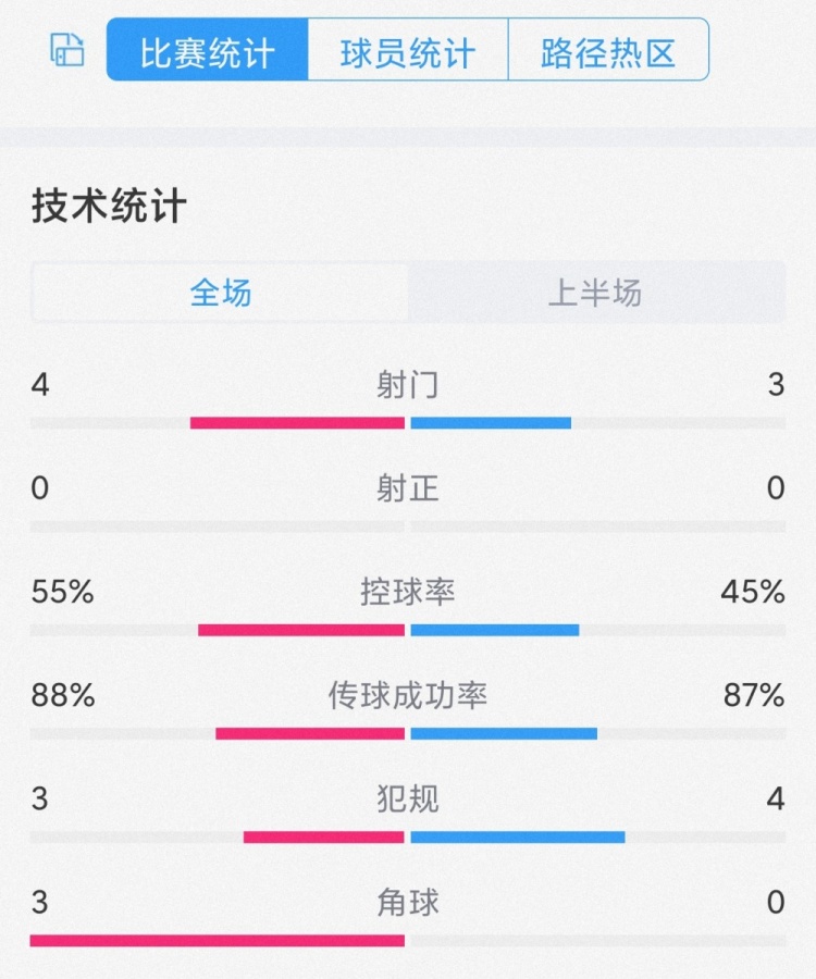 破門乏術(shù)，曼城vs曼聯(lián)半場數(shù)據(jù)：射門4-3，雙方均零射正