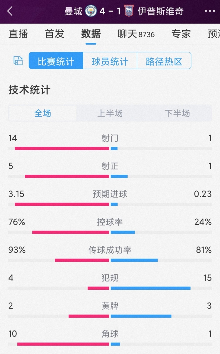 全面壓制！曼城4-1伊鎮(zhèn)全場數(shù)據(jù)：射門14-1，射正5-1