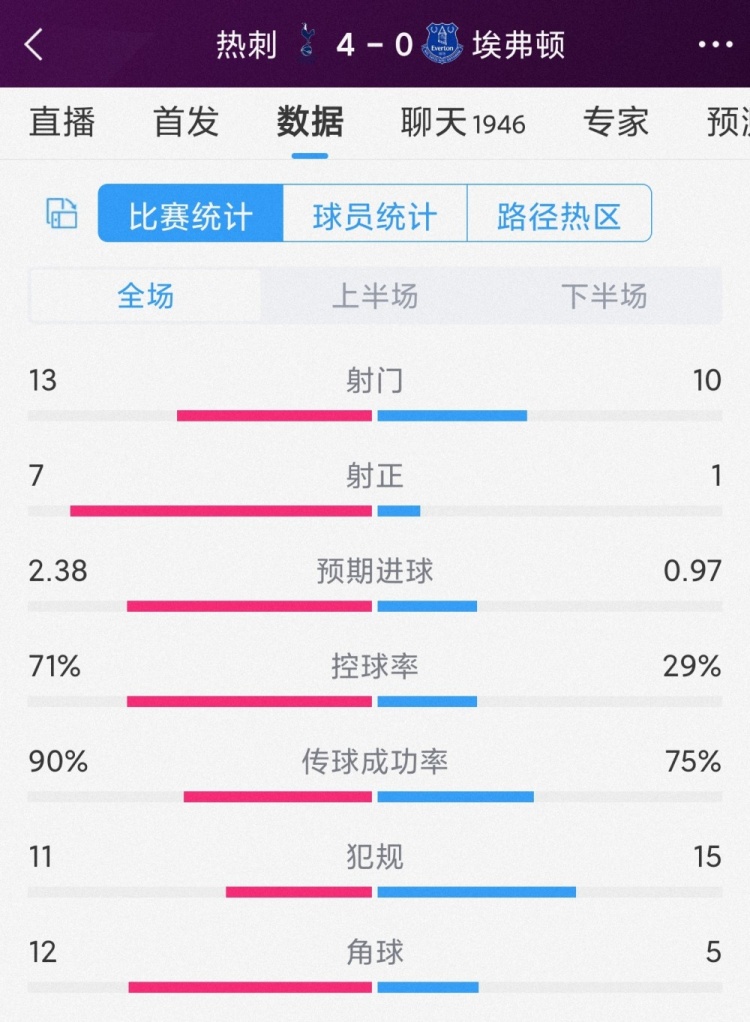 效率碾壓，熱刺4-0埃弗頓全場(chǎng)數(shù)據(jù)：射門13-10，射正7-1