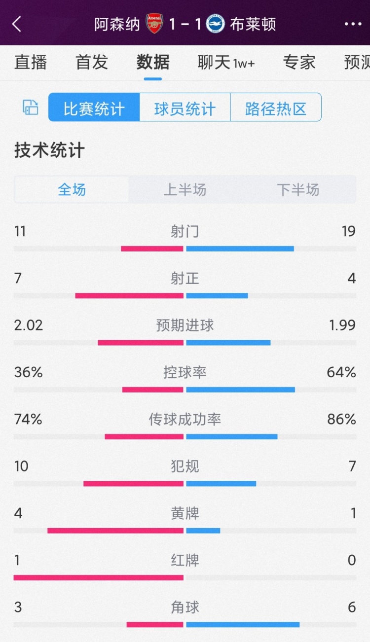 下半場10人作戰(zhàn)，阿森納1-1布萊頓全場數(shù)據(jù)：射門11-19，射正7-4