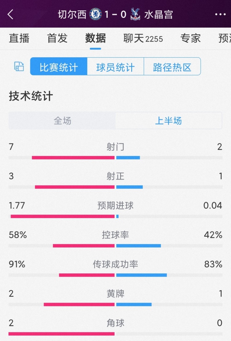 攻勢占優(yōu)！切爾西vs水晶宮半場數(shù)據(jù)：射門7-2，射正3-1