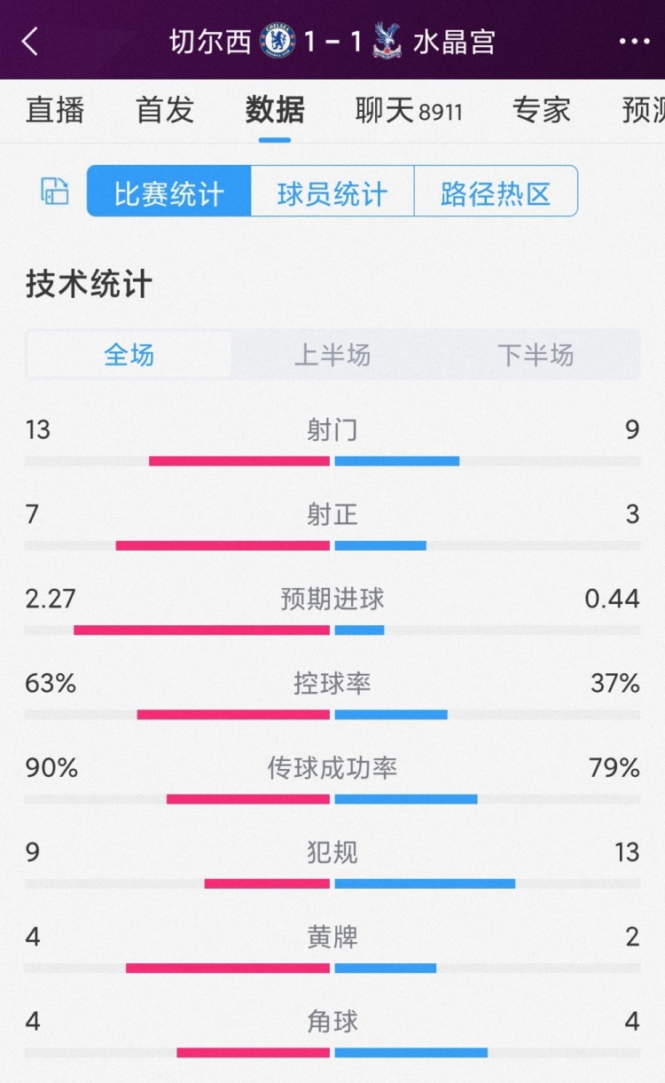 屢失良機，切爾西1-1水晶宮全場數(shù)據(jù)：射門13-9，射正7-3