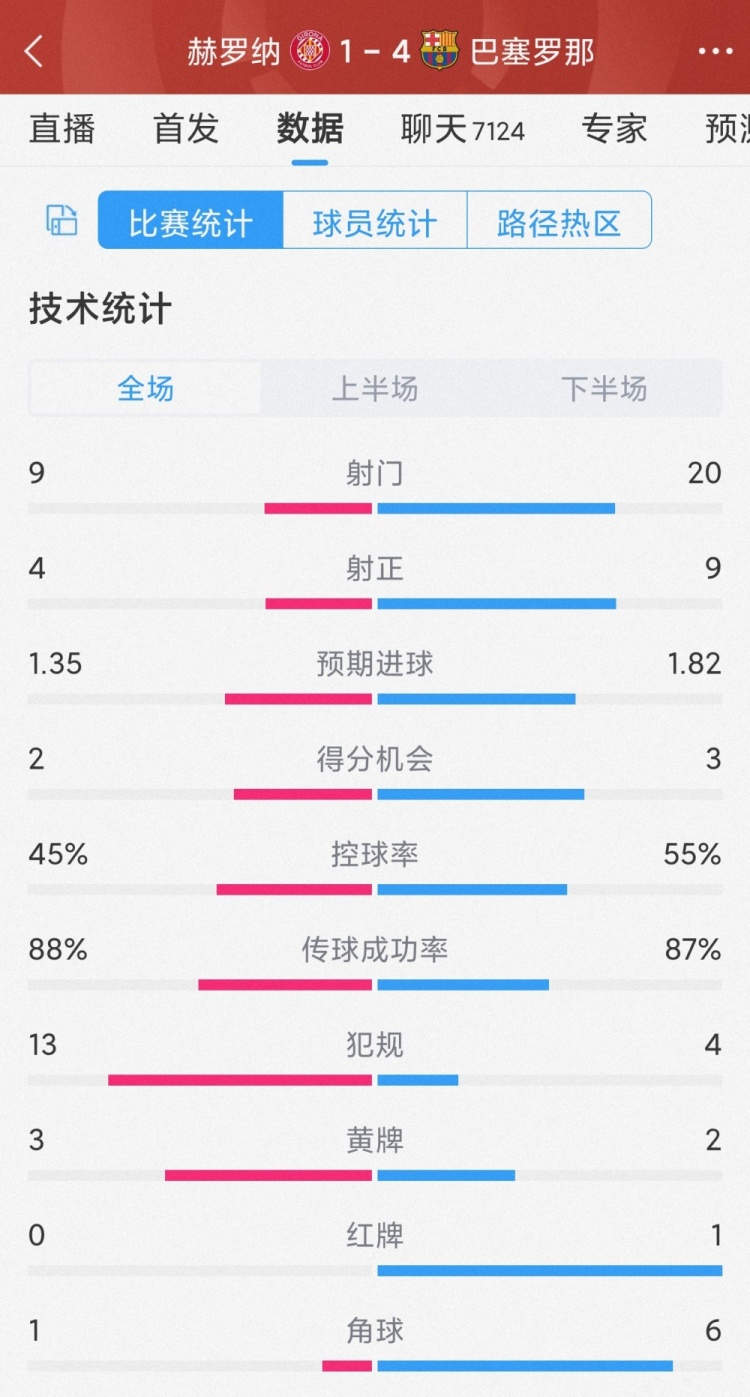 優(yōu)勢明顯！巴薩4-1赫羅納全場數(shù)據(jù)：射門20-9，射正9-4