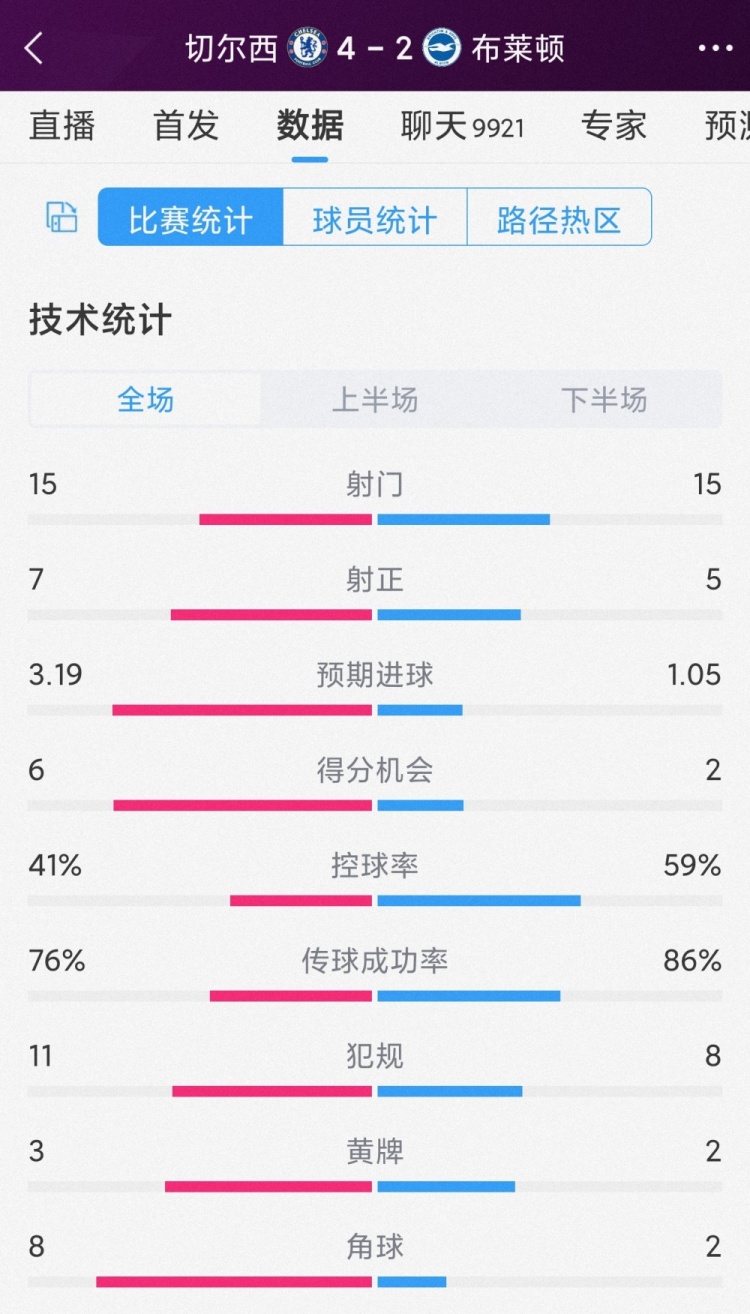 半場6球，切爾西4-2布萊頓全場數(shù)據(jù)：射門15-15，射正7-5