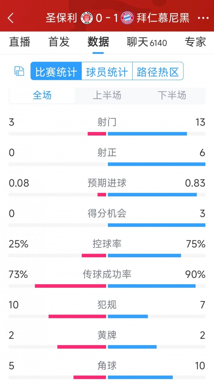 拜仁1-0圣保利全場數(shù)據(jù)：射門13-3，射正6-0，得分機會3-0