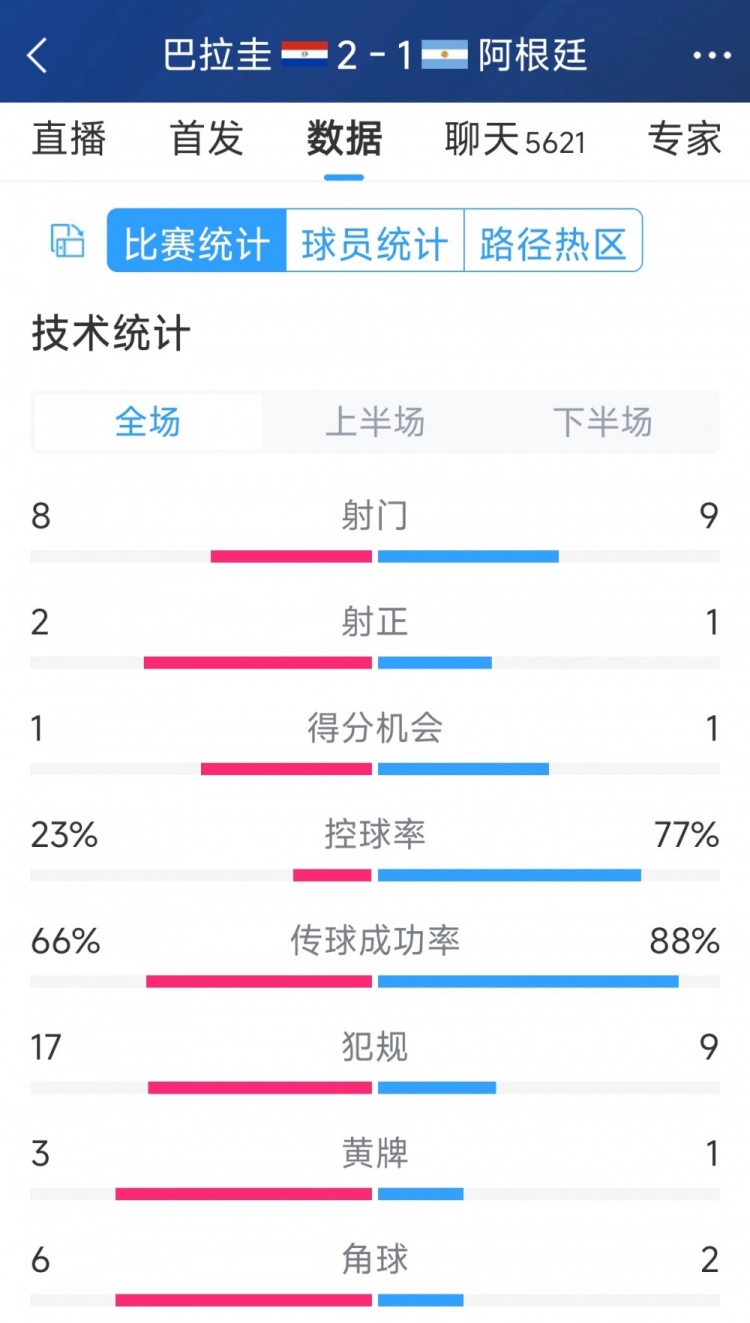 阿根廷1-2巴拉圭全場數(shù)據(jù)：射門9-8，射正1-2，阿根廷控球率77%