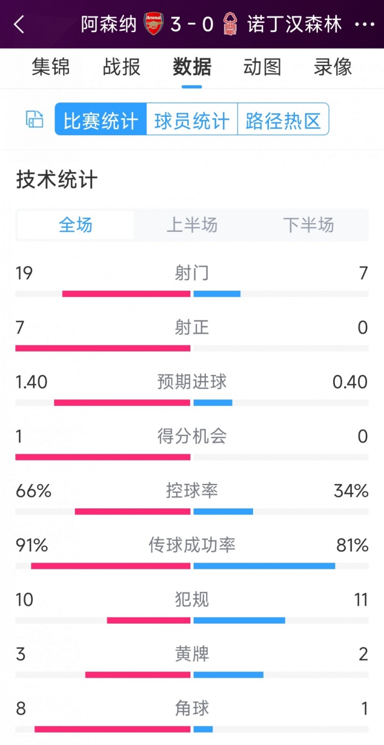 完勝！阿森納3-0諾丁漢森林全場(chǎng)數(shù)據(jù)：射門19-7，射正7-0