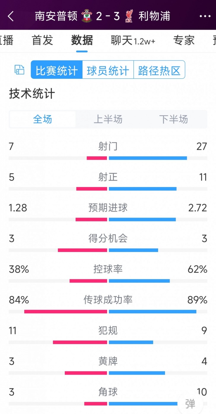 有驚無險！利物浦3-2南安普頓全場數(shù)據(jù)：射門27-7，射正11-5