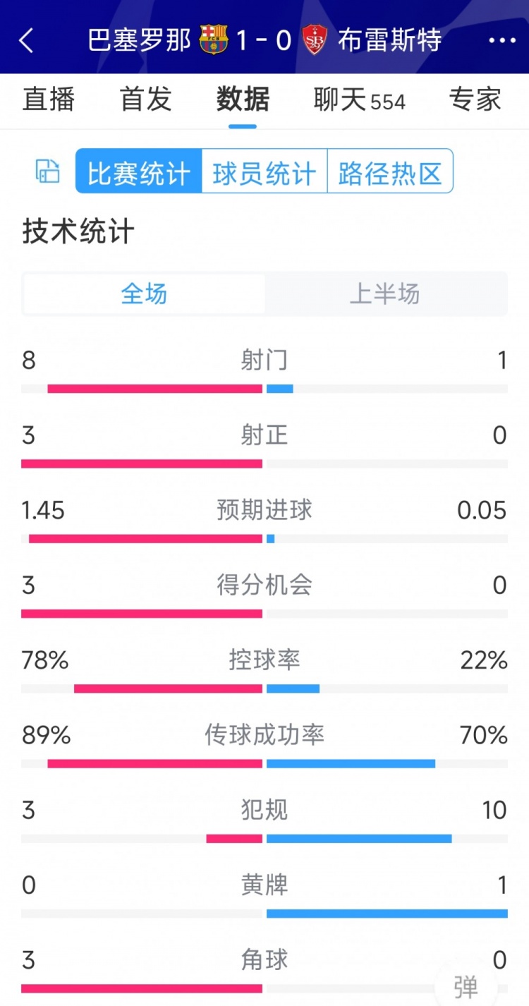 巴薩vs布雷斯特半場(chǎng)數(shù)據(jù)：射門(mén)8-1，射正3-0，巴薩控球率近八成