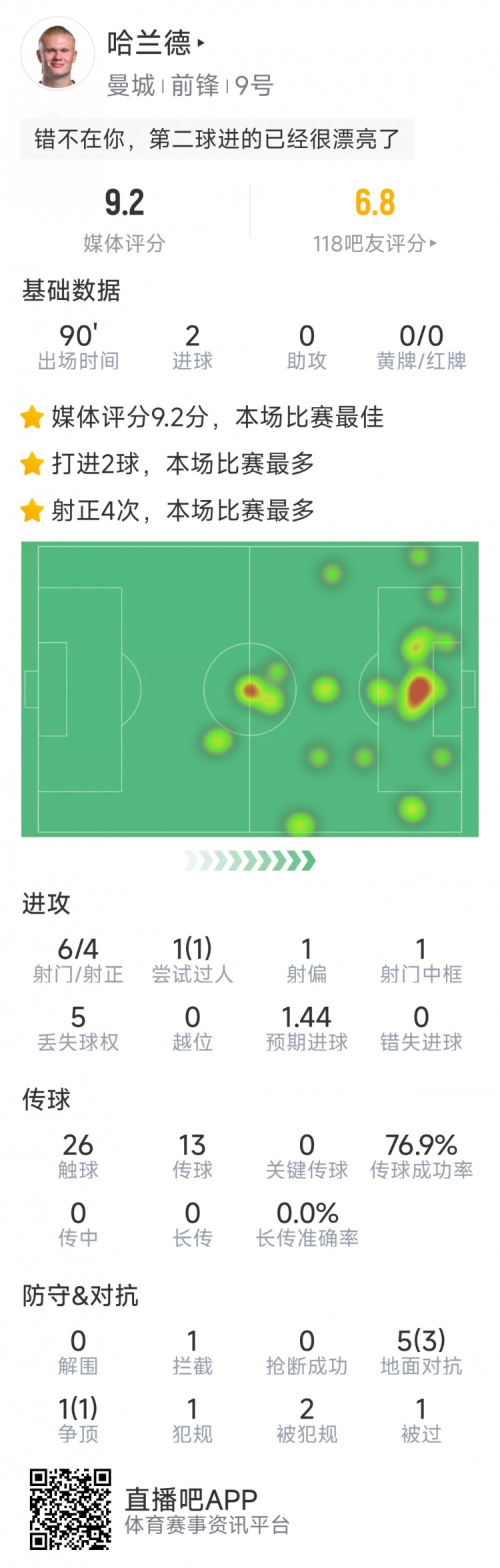 哈蘭德本場數(shù)據(jù)：梅開二度，6射4正，1次中框，評分9.2分