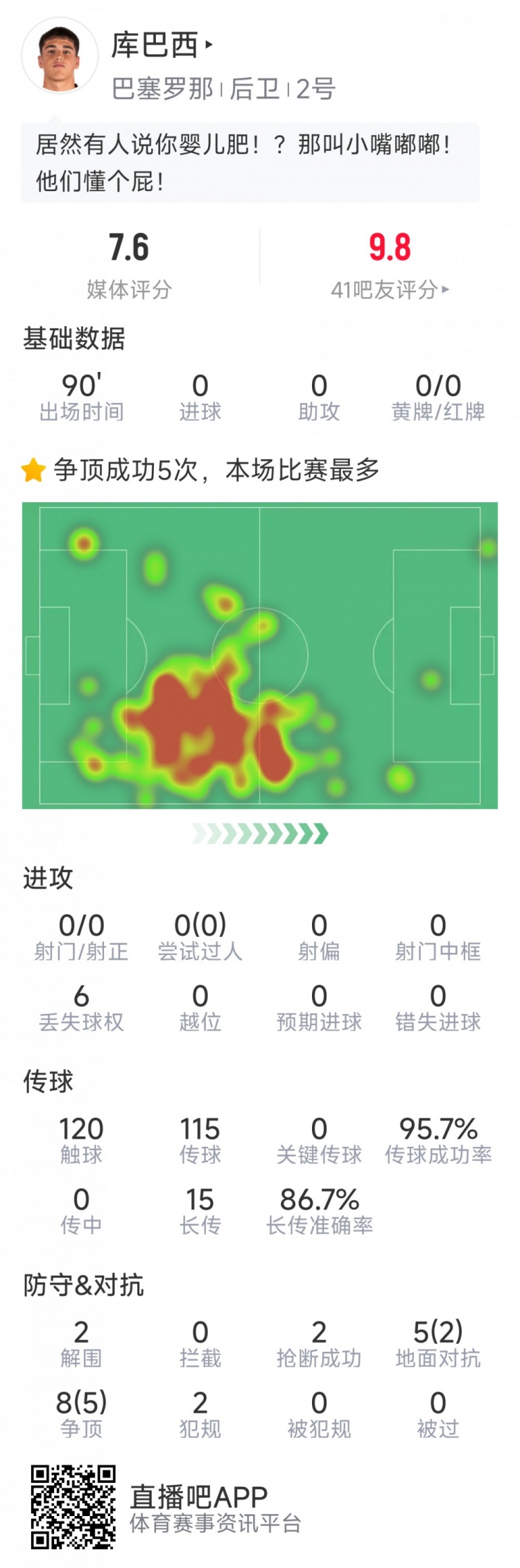 當選全場最佳球員！庫巴西本場數(shù)據(jù)：2解圍，2搶斷，7成功對抗