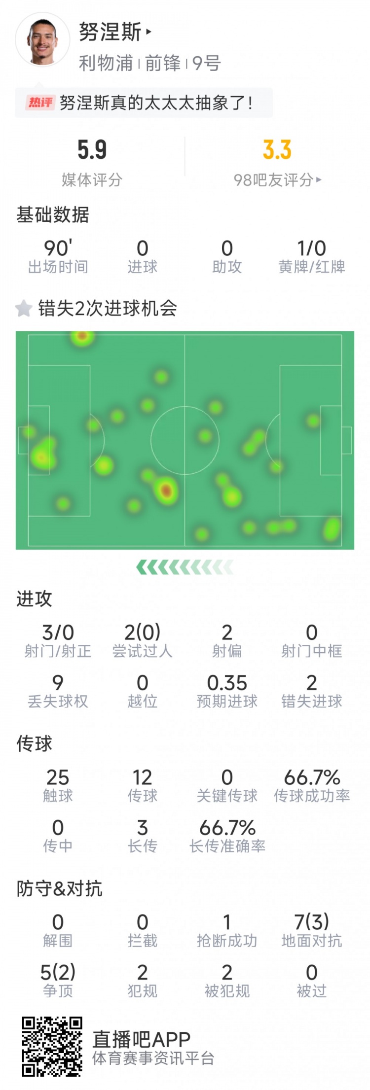 努涅斯本場數(shù)據(jù)：3射0正，2次錯失良機，評分5.9分全場最低