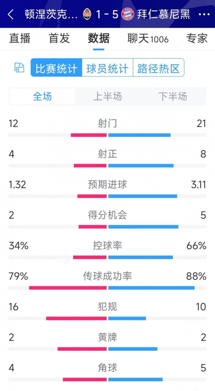 拜仁5-1頓涅茨克礦工全場數(shù)據(jù)：射門21-12，射正8-4