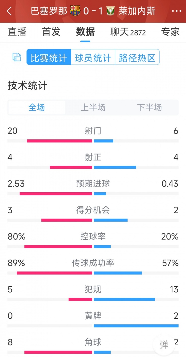 空有八成控球率，巴薩0-1萊加內斯全場數據：射門20-6，射正4-4