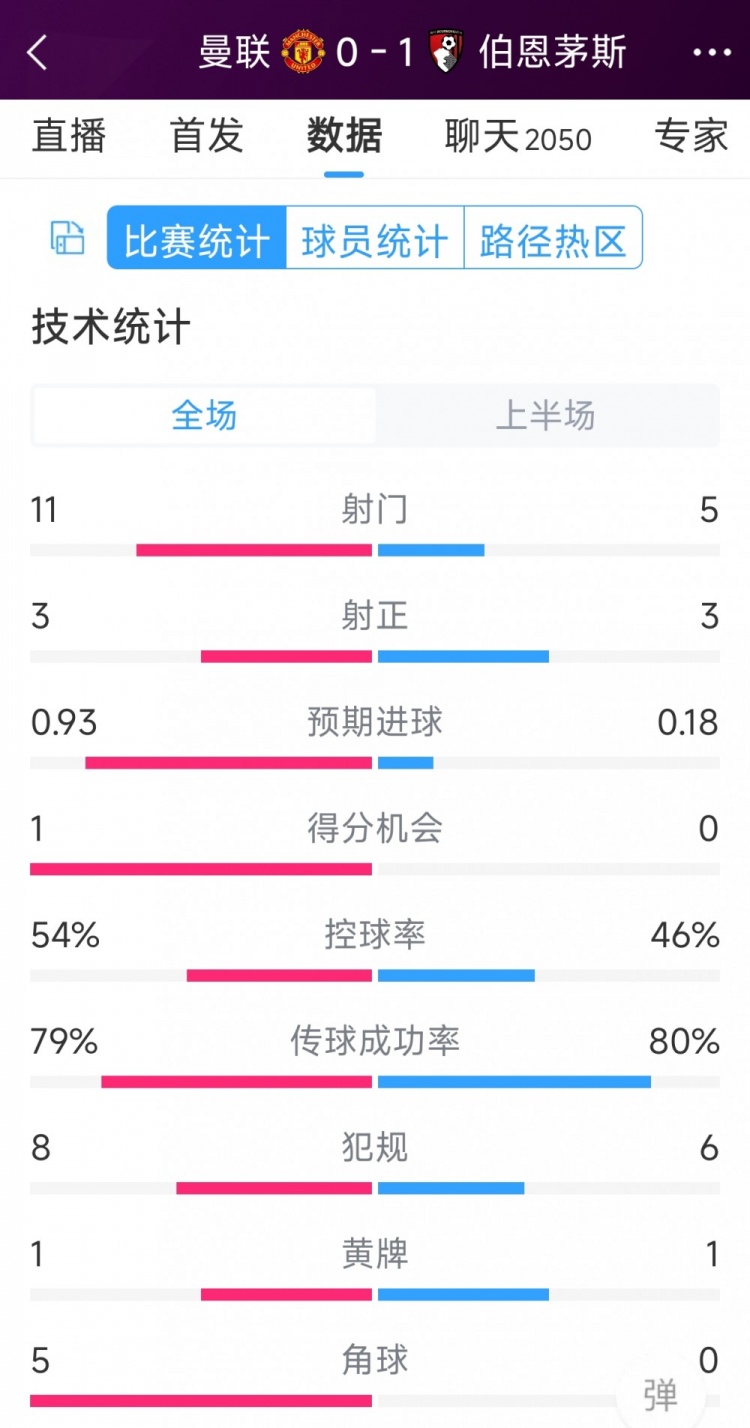 紅魔一球落后，曼聯(lián)vs伯恩茅斯半場數(shù)據(jù)：射門11-5，射正3-3