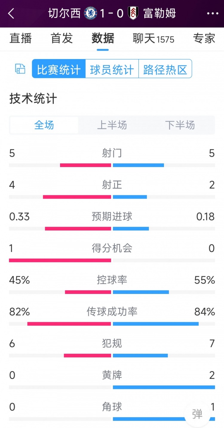 切爾西vs富勒姆半場數(shù)據(jù)：射門5-5，射正4-2，得分機會1-0